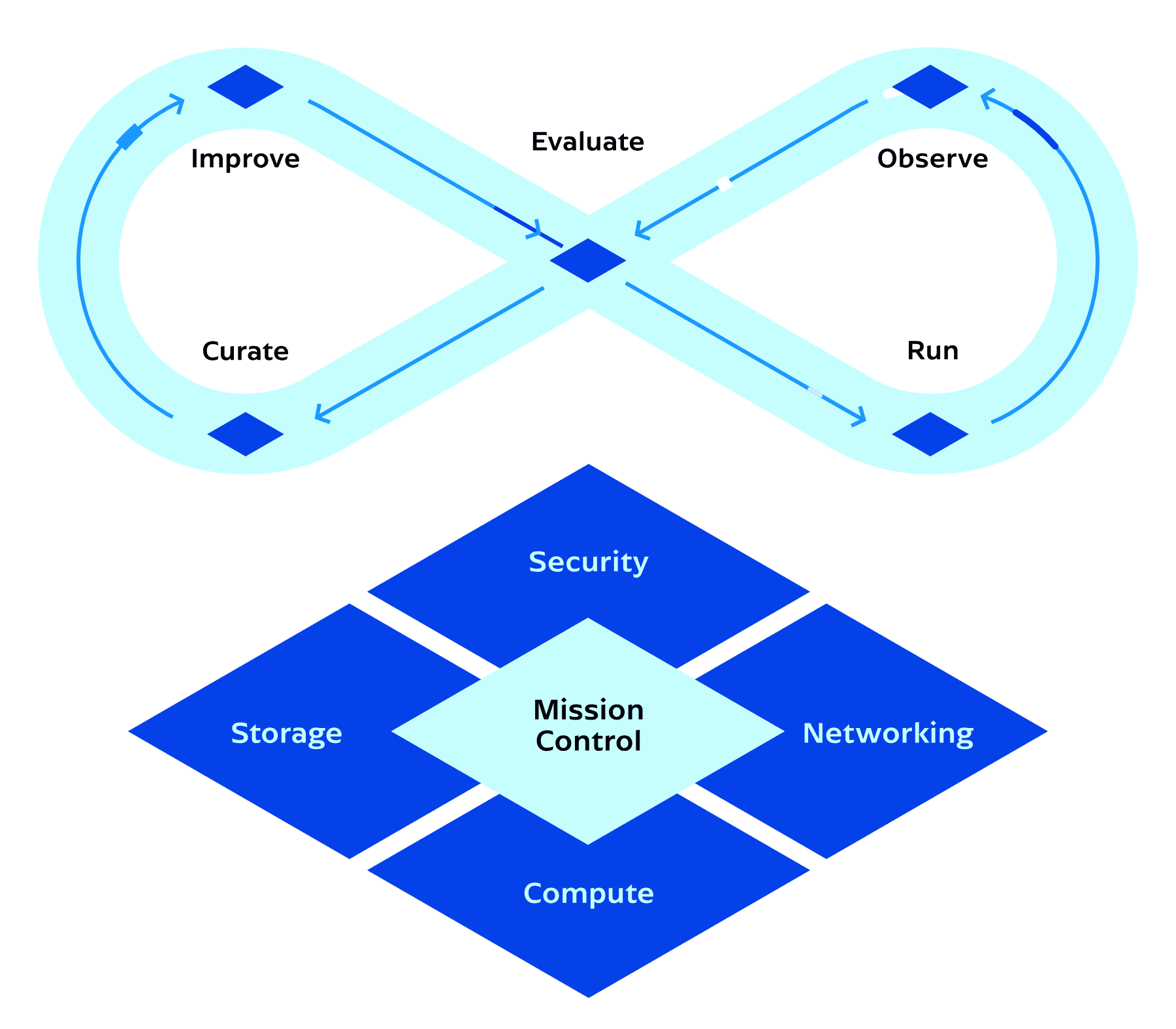 The AI loop: run, observe, curate, improve, evaluate